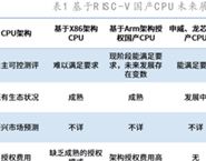 未來RISC-V很可能發(fā)展成為世界主流CPU之一