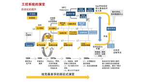 既有的工控系統(tǒng)如何向物聯(lián)網(wǎng)化演進(jìn)？