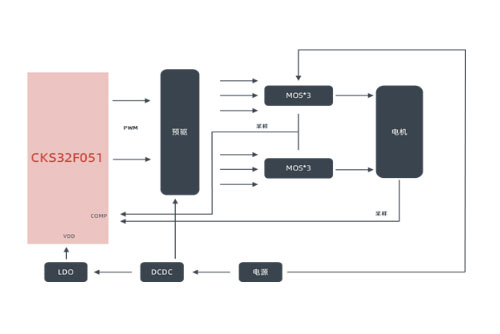 中科芯MCU在電機(jī)控制市場(chǎng)應(yīng)用案例詳解