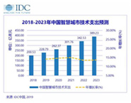 IDC：2023年，中國智慧城市市場規(guī)模將達到389.2億美元